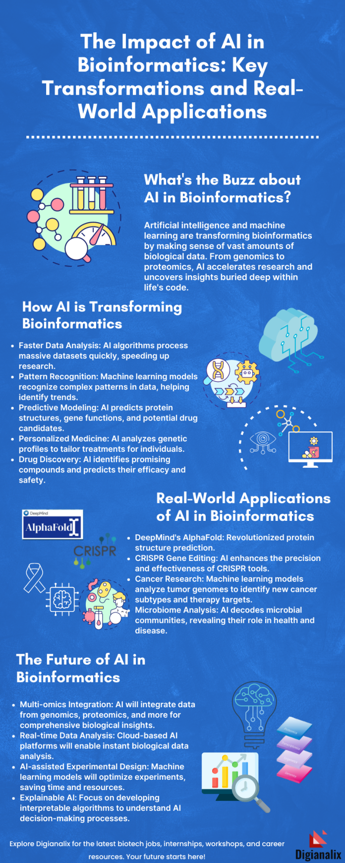 Infographic showing the impact of AI in bioinformatics, including key transformations and real-world applications