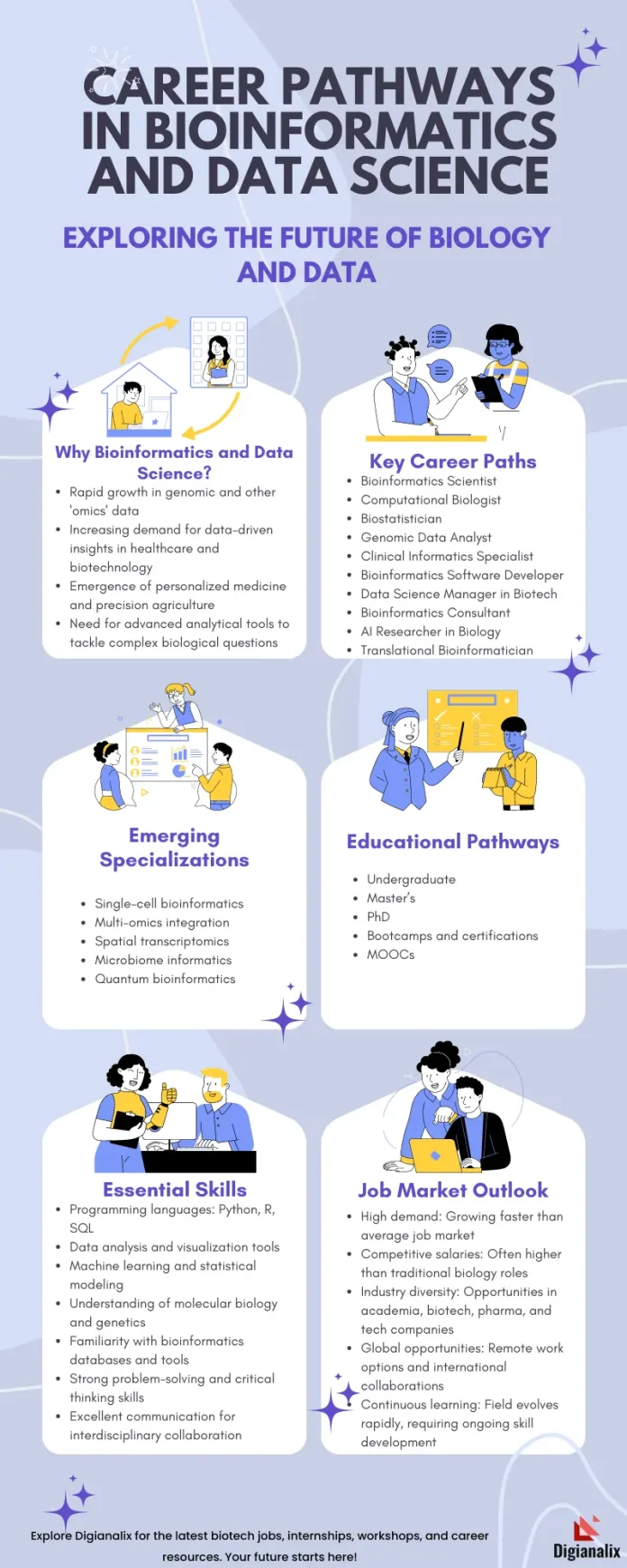 Infographic detailing the career pathways in bioinformatics and data science, highlighting key roles, emerging specializations, educational pathways, essential skills, and job market outlook.