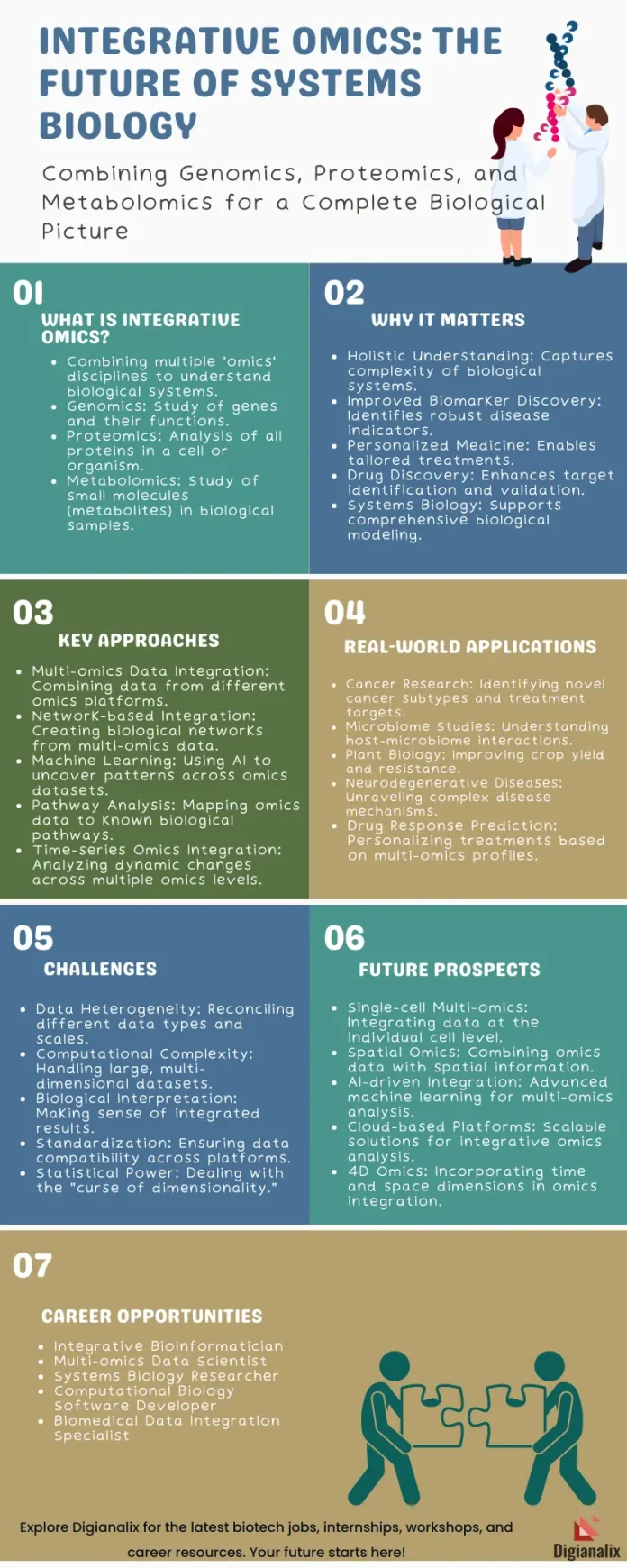 Infographic showcasing the integration of genomics, proteomics, and metabolomics in biological research, highlighting key approaches, applications, challenges, and future prospects.