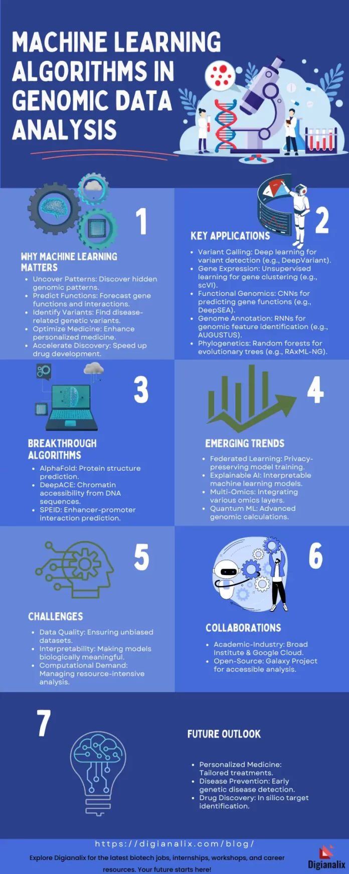 Infographic on Machine Learning Algorithms in Genomic Data Analysis