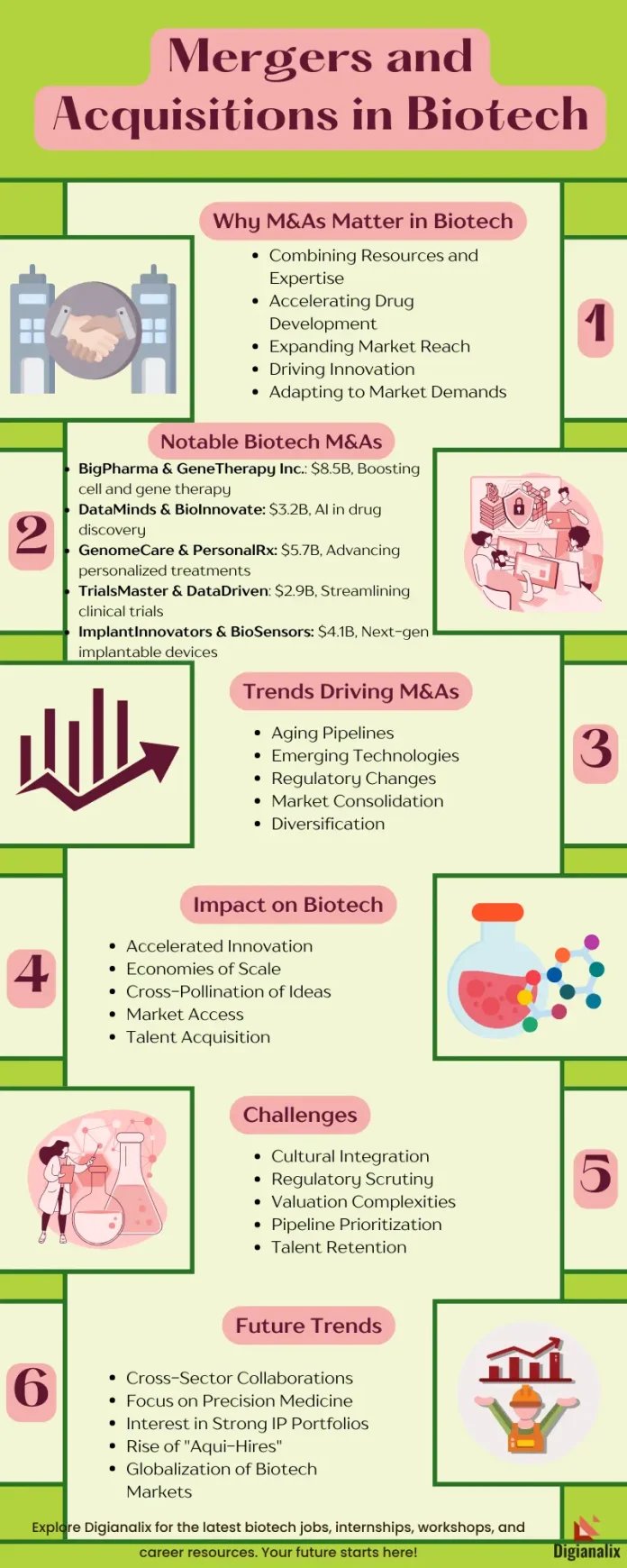 Infographic on Mergers and Acquisitions in the Biotech Industry