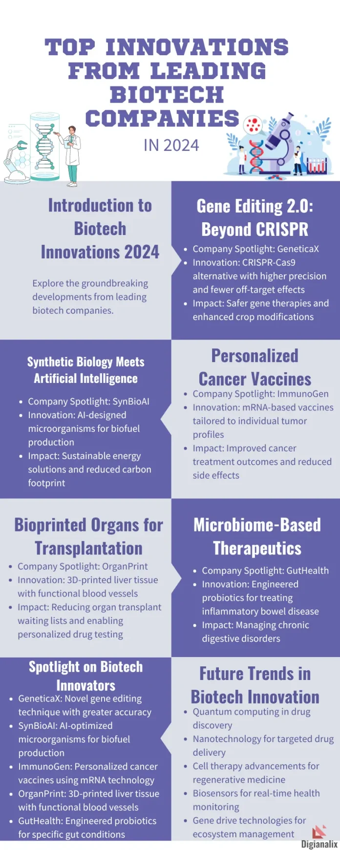 Infographic showcasing the top innovations from leading biotech companies in 2024, including advancements in gene editing, synthetic biology, personalized cancer vaccines, bioprinted organs, and microbiome-based therapeutics.