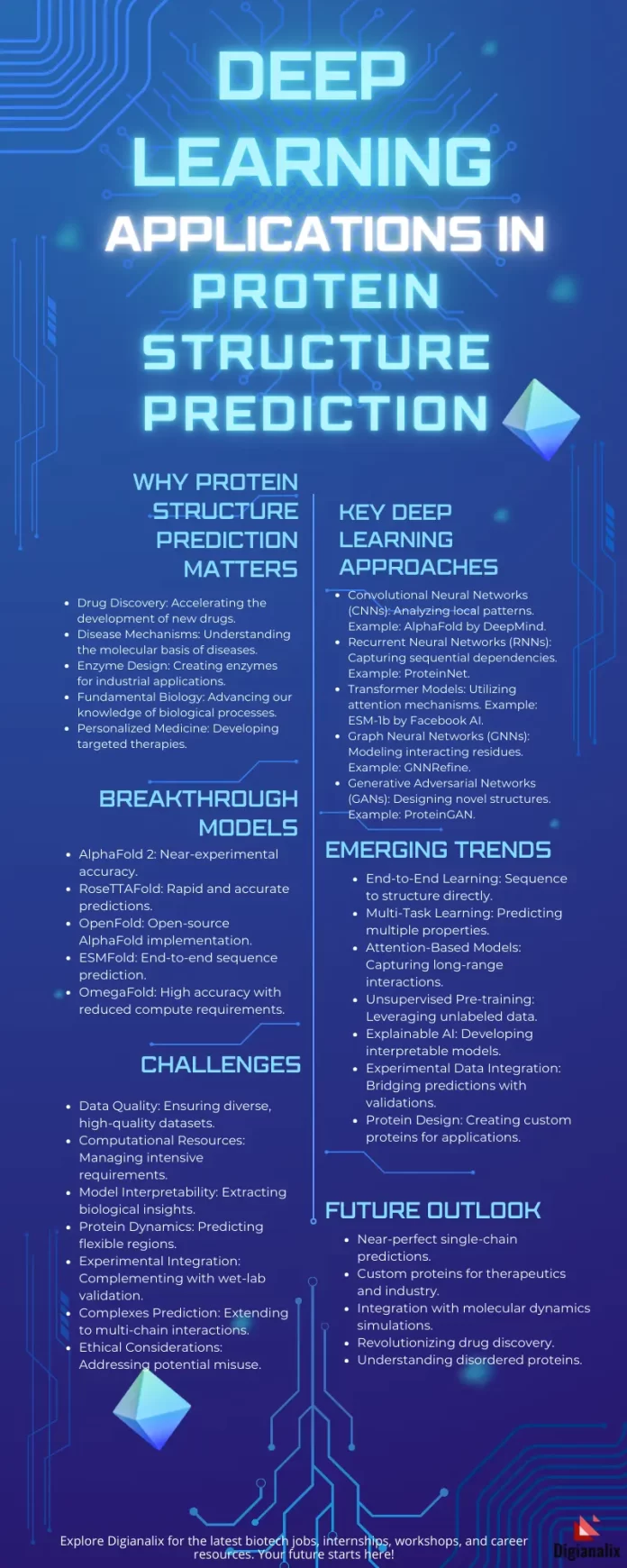 Infographic on deep learning applications in protein structure prediction, highlighting key approaches, breakthrough models, emerging trends, challenges, and future outlook.