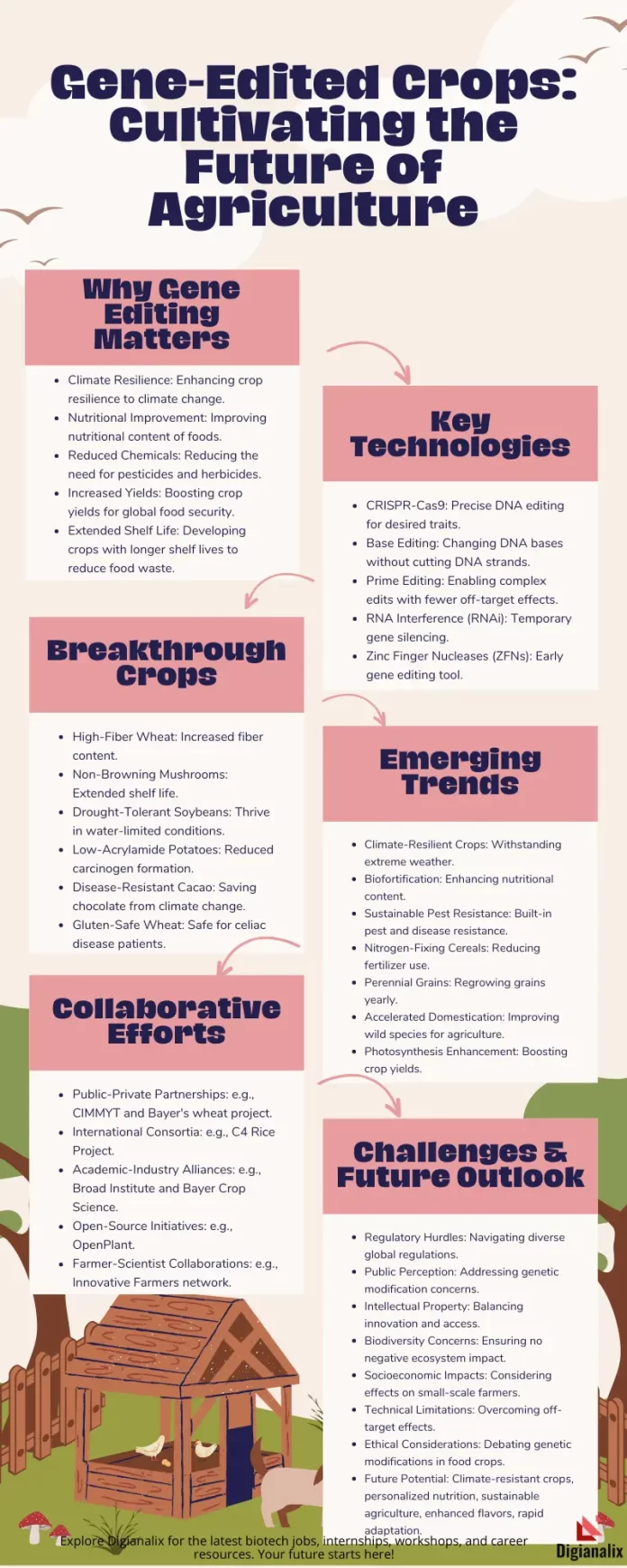 Infographic showcasing the impact of gene-edited crops on agriculture, highlighting technologies, breakthroughs, trends, collaborations, challenges, and future outlook.