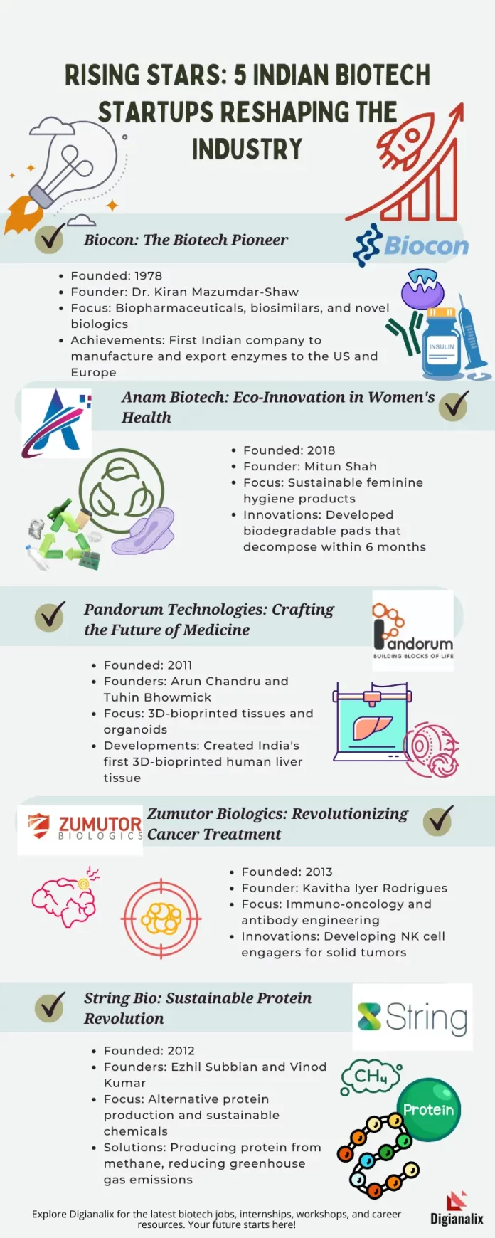 Rising Stars: Indian Biotech Startups Revolutionizing the Industry - Biocon, Anam Biotech, Pandorum Technologies, Zumutor Biologics, and String Bio.