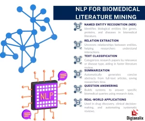 NLP techniques like named entity recognition, text classification, and relation extraction in biomedical research for drug discovery and clinical decision-making.