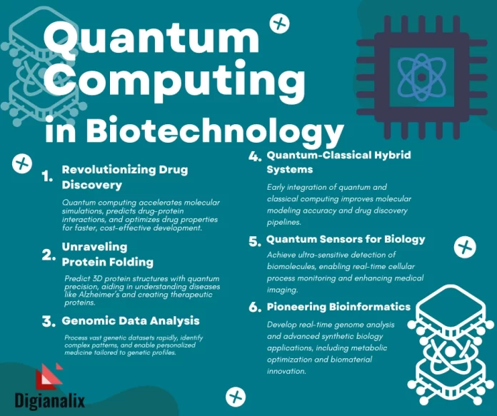 Infographic showcasing the transformative impact of quantum computing on biotechnology, including drug discovery, protein folding, genomic analysis, and quantum sensors.